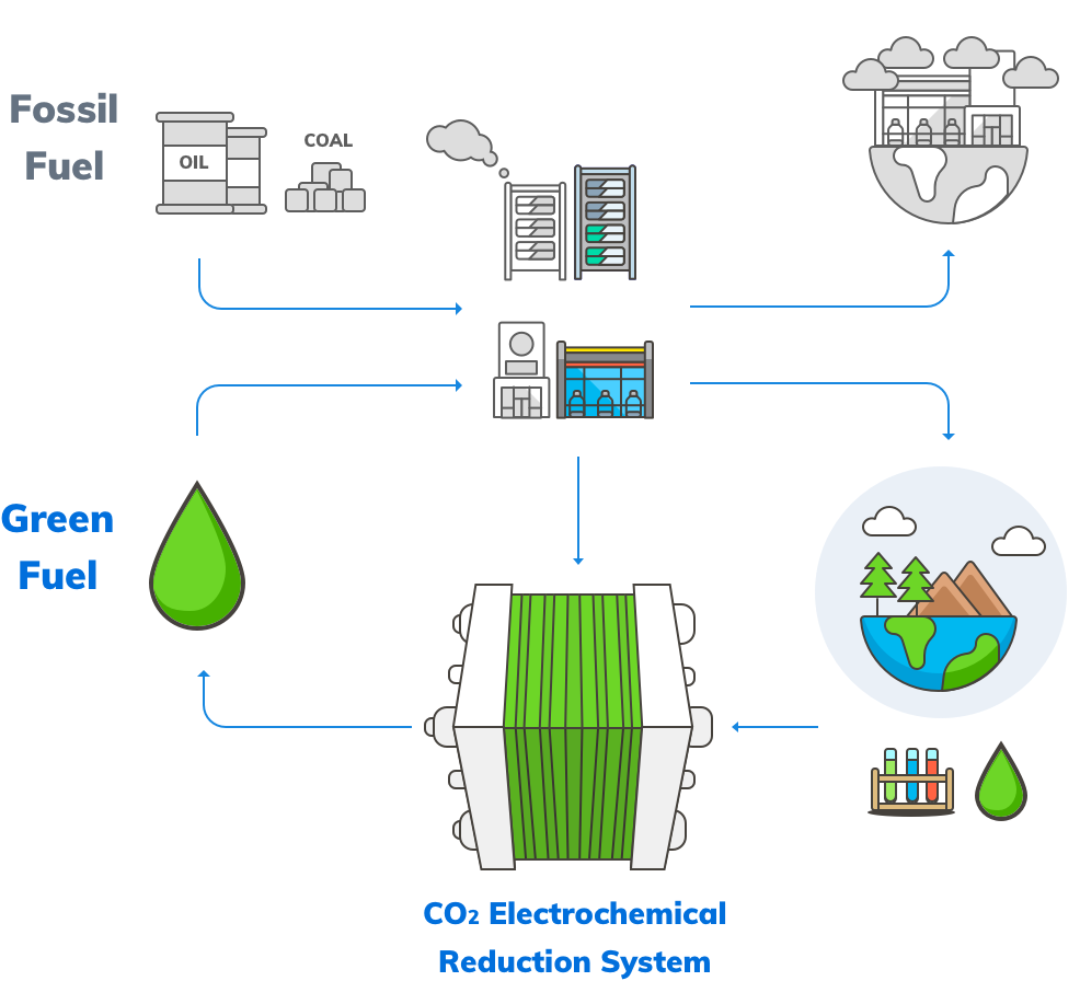 Catalytic And Functional Materials For Green Energy